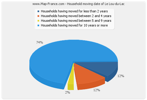 Household moving date of Le Lou-du-Lac